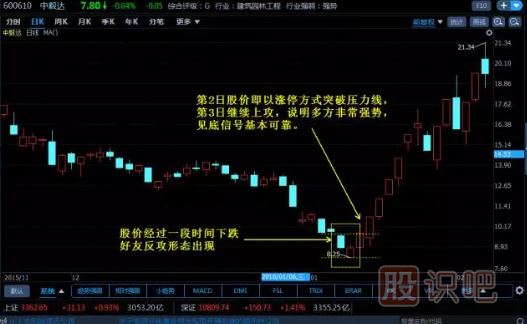 K線(xiàn)圖組合經(jīng)典圖解-好友反攻形態(tài)