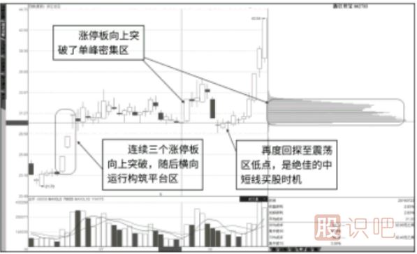 漲停板突破籌碼峰后的繼續看漲形態(tài)