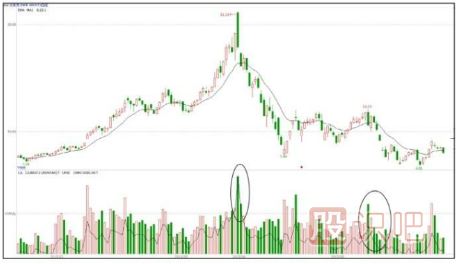 主力操盤(pán)手法揭秘-出貨階段的打壓手法