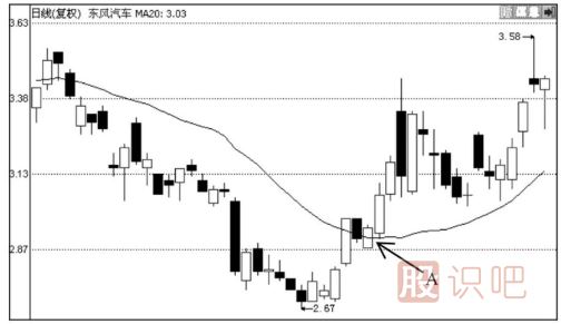 均線(xiàn)買(mǎi)賣(mài)八法則-四大買(mǎi)入法則與四大賣(mài)出法則