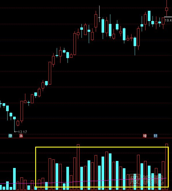 從<a href=http://www.mztkc.com/jszb/cjl/ target=_blank class=infotextkey><a href=http://www.mztkc.com/GPRM/sy/813.html target=_blank class=infotextkey><a href=http://www.mztkc.com/GPRM/sy/1373.html target=_blank class=infotextkey>成交</a>量</a></a>特征中抓即將拉升的股票-成交量<a href=http://www.mztkc.com/cgjq/xg/ target=_blank class=infotextkey>選股</a>技巧