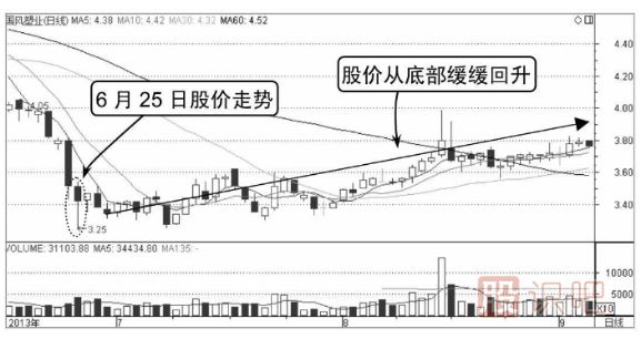分時(shí)線(xiàn)V形底-分時(shí)圖買(mǎi)入形態(tài)
