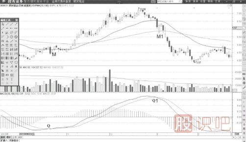 MACD指標詳解-DIF線(xiàn)的單邊形態(tài)走勢