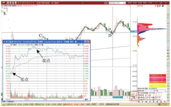 N字調整形態(tài)T+0交易-N形態(tài)轉折點(diǎn)的做T機會(huì )