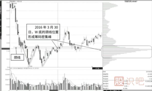 籌碼峰低位密集后在結合股票走勢分析買(mǎi)入點(diǎn)