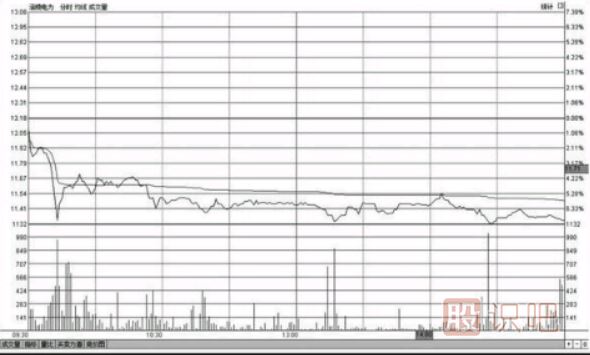<a href=http://www.mztkc.com/jsfx/fs/ target=_blank class=infotextkey>分時(shí)圖</a>低位橫盤(pán)形態(tài)走勢圖分析及應對技巧（圖解）