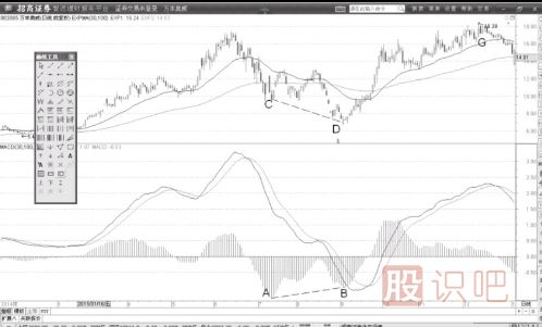 下跌趨勢MACD指標柱狀線(xiàn)背離與低吸買(mǎi)點(diǎn)