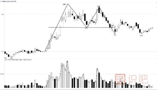 <a href=http://www.mztkc.com/jsfx/K/ target=_blank class=infotextkey>K線(xiàn)</a>組合頂部<a href=http://www.mztkc.com/cgjq/mc/ target=_blank class=infotextkey>賣(mài)出</a>形態(tài)-雙重頂及三重頂形態(tài)實(shí)戰解析