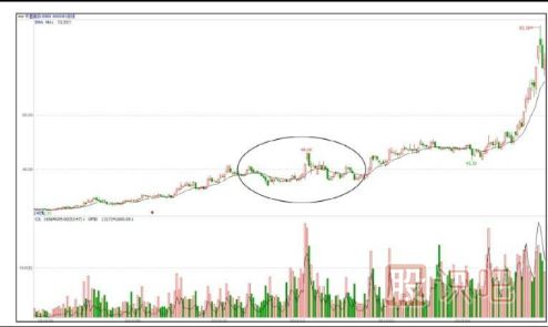 個(gè)股洗盤(pán)走勢K線(xiàn)圖案例（圖解）