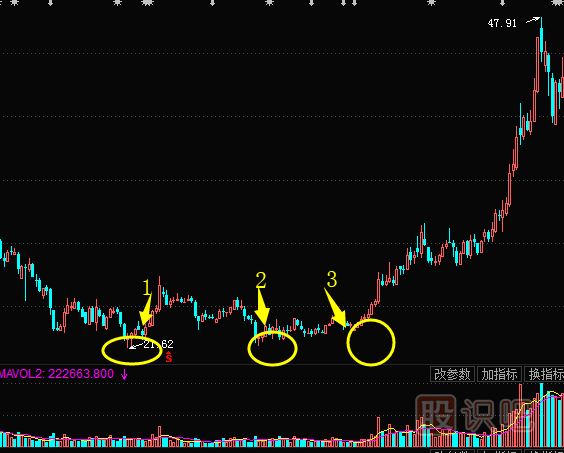 K線(xiàn)圖底部形態(tài)--雙重底與三重底形態(tài)實(shí)戰解析