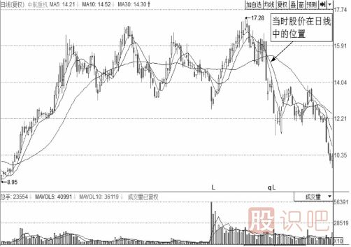 分時(shí)圖盤(pán)口分時(shí)賣(mài)出點(diǎn)判斷