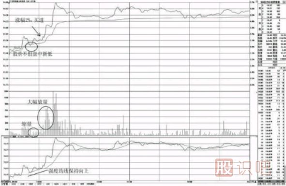 分時(shí)圖走勢盤(pán)中不創(chuàng  )新低的買(mǎi)點(diǎn)分析