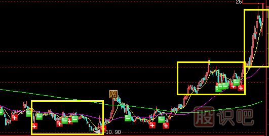 利用成交量捕捉主力機構動(dòng)向