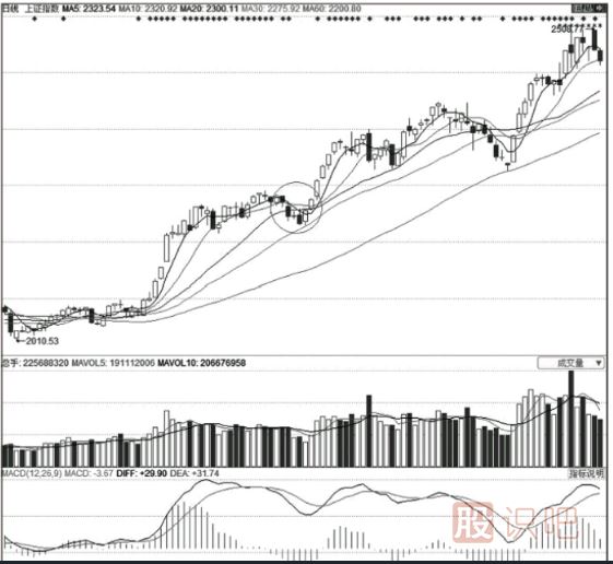 股票的最佳買(mǎi)賣(mài)點(diǎn)分析及形態(tài)介紹（圖解）