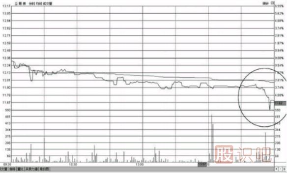 個(gè)股尾盤(pán)下跌-尾盤(pán)打壓-尾盤(pán)急跌-意味著(zhù)什么？