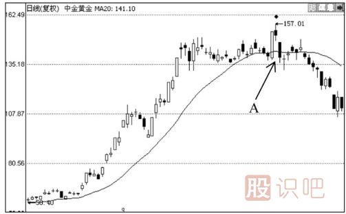均線(xiàn)買(mǎi)賣(mài)八法則-四大買(mǎi)入法則與四大賣(mài)出法則