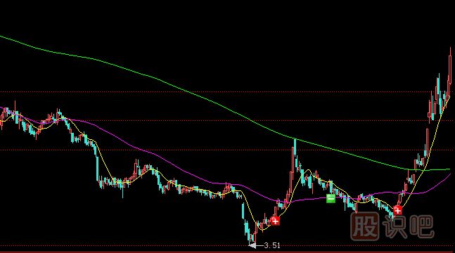 先跌后漲式建倉手法介紹
