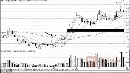 如何用移動(dòng)均線(xiàn)看支撐尋找買(mǎi)入點(diǎn)
