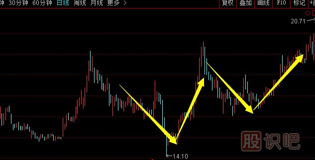 股票底部特征與K線(xiàn)形態(tài)-股票走勢分析