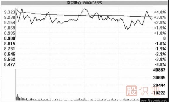 高開(kāi)假陰線(xiàn)洗盤(pán)的圖形識別