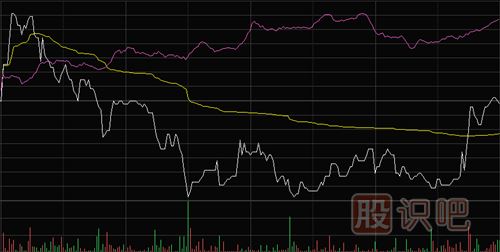 怎樣看大盤(pán)和股票的分時(shí)走勢圖