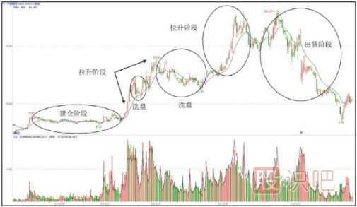 主力操盤(pán)步驟-吸、拉、洗、派-是操盤(pán)過(guò)程的主要環(huán)節
