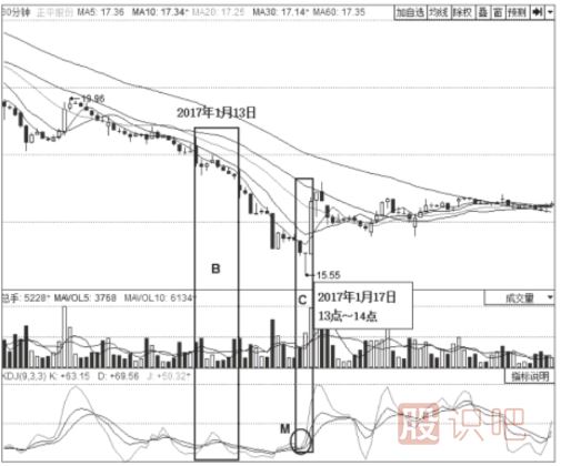 KDJ指標低位鈍化形態(tài)及買(mǎi)賣(mài)點(diǎn)判斷