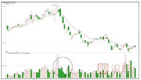 主力操盤(pán)手法揭秘-出貨階段的打壓手法