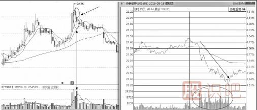 分時(shí)圖快速高拋出貨形態(tài)解析