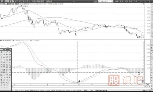 如何運用MACD的DIF線(xiàn)看指數的背離點(diǎn)