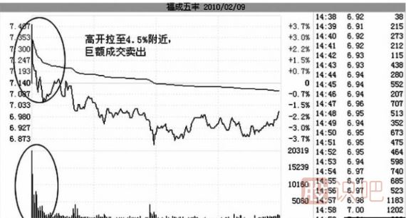 游資T+1短線(xiàn)出貨手法介紹