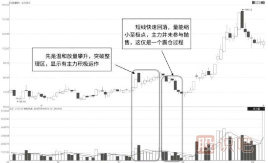 如何從<a href=http://www.mztkc.com/jszb/cjl/ target=_blank class=infotextkey><a href=http://www.mztkc.com/GPRM/sy/813.html target=_blank class=infotextkey><a href=http://www.mztkc.com/GPRM/sy/1373.html target=_blank class=infotextkey>成交</a>量</a></a>的特征中分析主力的震倉<a href=http://www.mztkc.com/GPRM/sy/2038.html target=_blank class=infotextkey>洗盤(pán)</a>走勢及目的