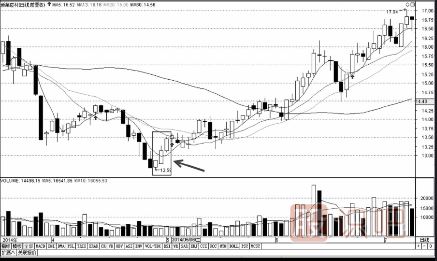 從K線(xiàn)組合尋找短線(xiàn)買(mǎi)入機會(huì )