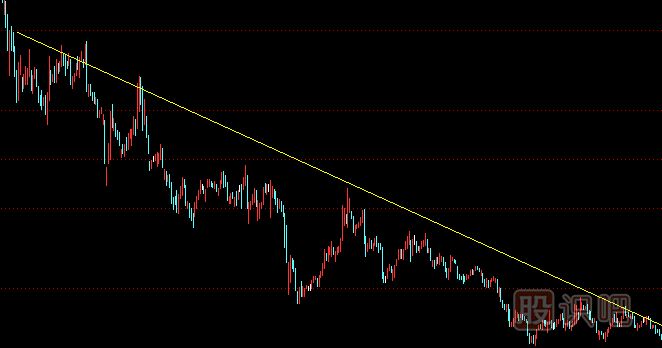 如何判斷股票的下跌趨勢及下跌趨勢線(xiàn)的畫(huà)法