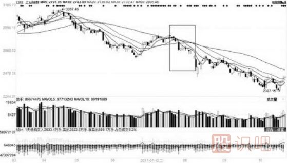 移動(dòng)平均線(xiàn)的每條均線(xiàn)使用技巧（圖解）