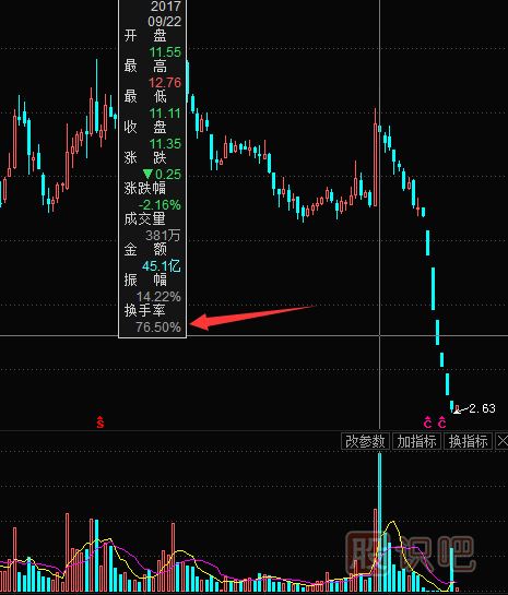 如何通過(guò)月?lián)Q手率區分主力出貨和鎖籌拉升