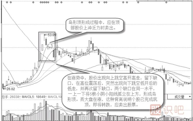 島形頂背離K線(xiàn)圖形態(tài)