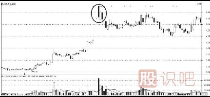 K線(xiàn)圖的賣(mài)出信號組合（附圖）