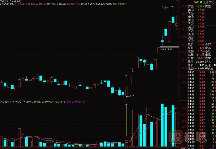 漲停股分析技巧-縮量加速漲停的形成原理