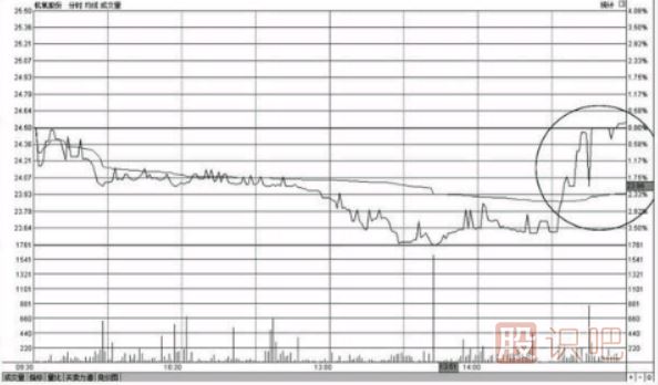 個(gè)股尾盤(pán)上漲-尾盤(pán)偷襲-尾盤(pán)急拉-意味著(zhù)什么？