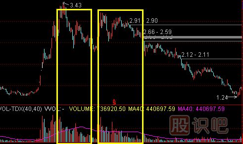 高位放量滯漲的<a href=http://www.mztkc.com/cgjq/mc/ target=_blank class=infotextkey>賣(mài)出</a>技巧