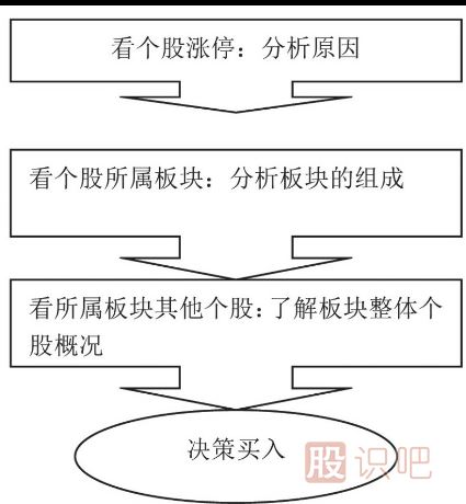 如何分析漲停的股票