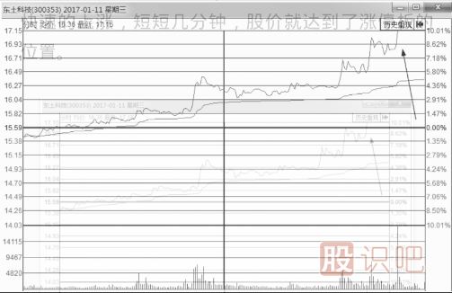 什么樣的分時(shí)圖會(huì )漲停？即將漲停買(mǎi)入法