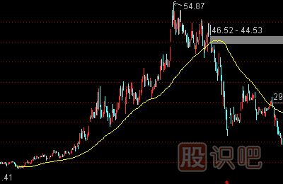 如何分析股票中長(cháng)線(xiàn)的買(mǎi)賣(mài)點(diǎn)