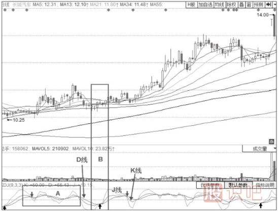 KDJ指標組合看法-KDJ指標+螞蟻上樹(shù)形態(tài)