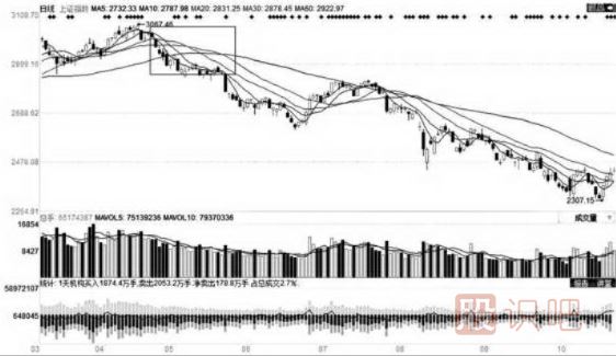 移動(dòng)平均線(xiàn)的每條均線(xiàn)使用技巧（圖解）