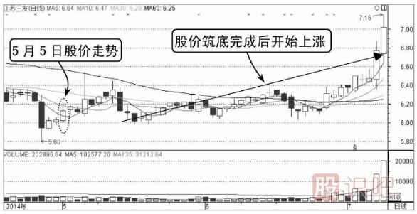 股價(jià)在昨收盤(pán)價(jià)上方的買(mǎi)入點(diǎn)