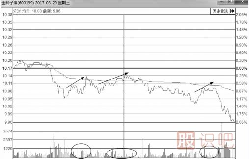 分時(shí)圖買(mǎi)賣(mài)點(diǎn)的判斷方式-實(shí)戰操作研判要點(diǎn)