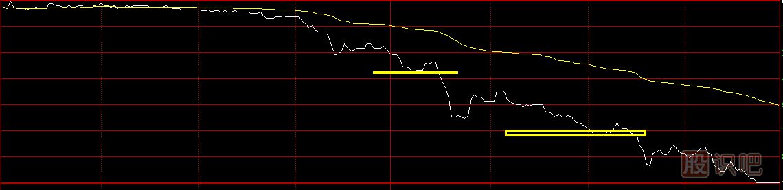 股票分時(shí)圖買(mǎi)賣(mài)技巧，分時(shí)圖黃色均價(jià)線(xiàn)使用方法