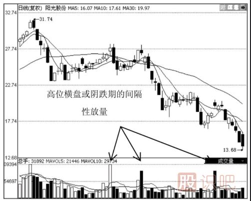 個(gè)股某種情況下間隔性放量代表著(zhù)風(fēng)險的來(lái)臨